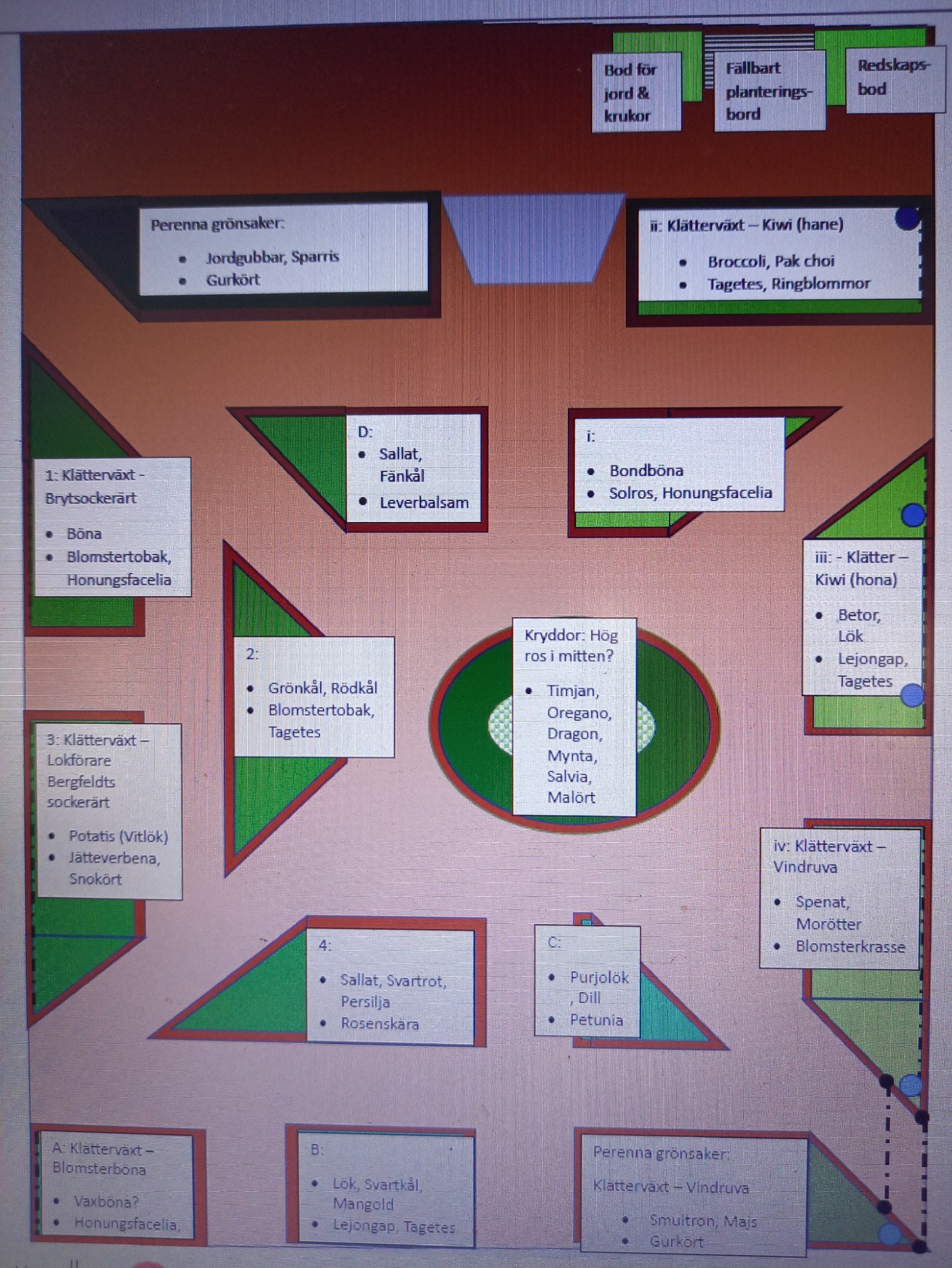 Potager - stor odling med växelbruk